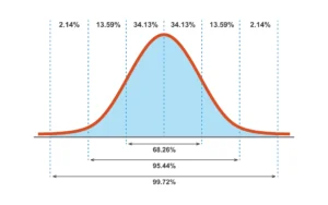 Representação da curva normal mostrando distribuição de frequência e porcentagens associadas à variabilidade dos dados