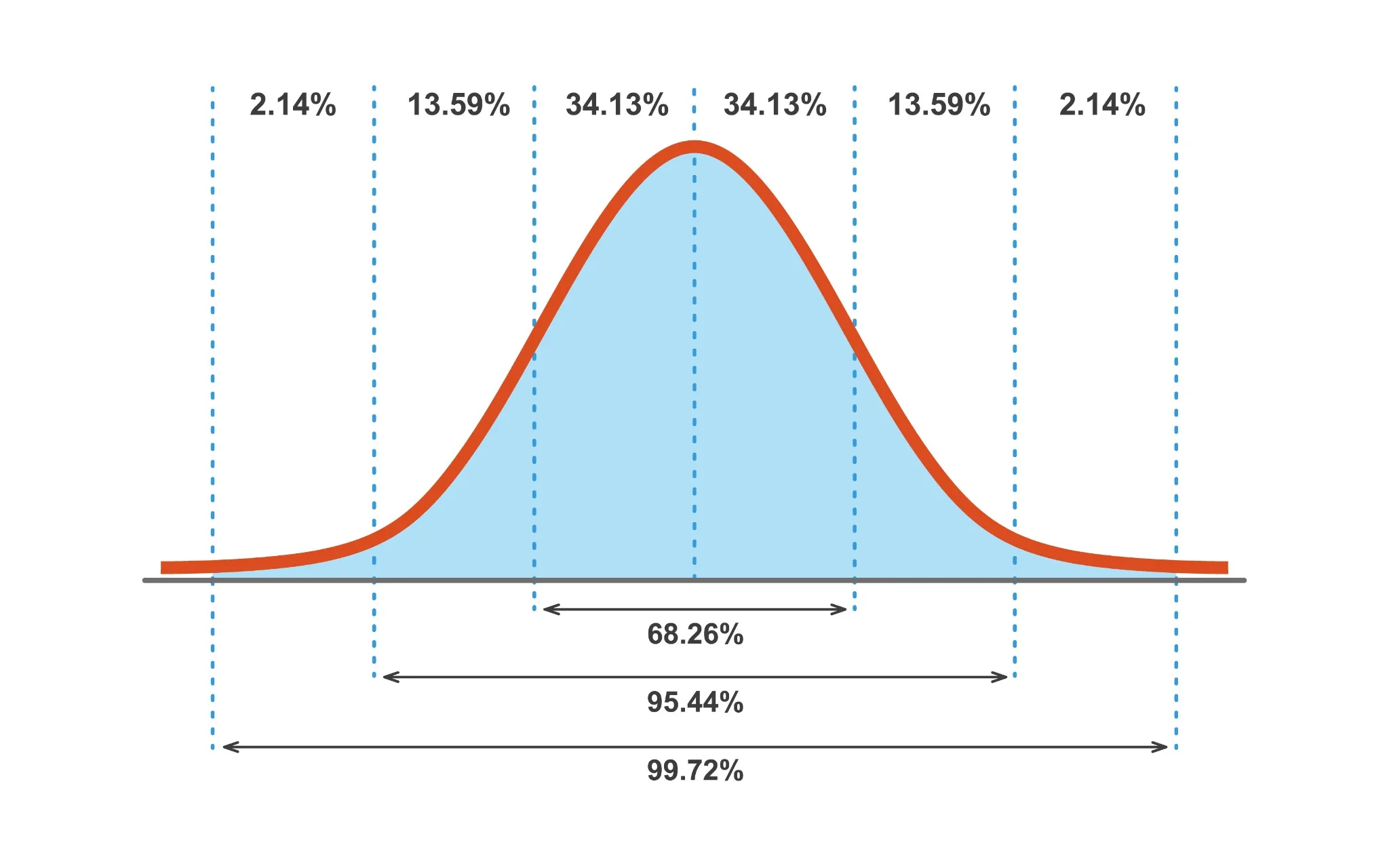 Representação da curva normal mostrando distribuição de frequência e porcentagens associadas à variabilidade dos dados