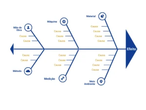 Ilustração do Diagrama de Ishikawa exibindo categorias de causa e efeito usadas em análises de problemas na indústria