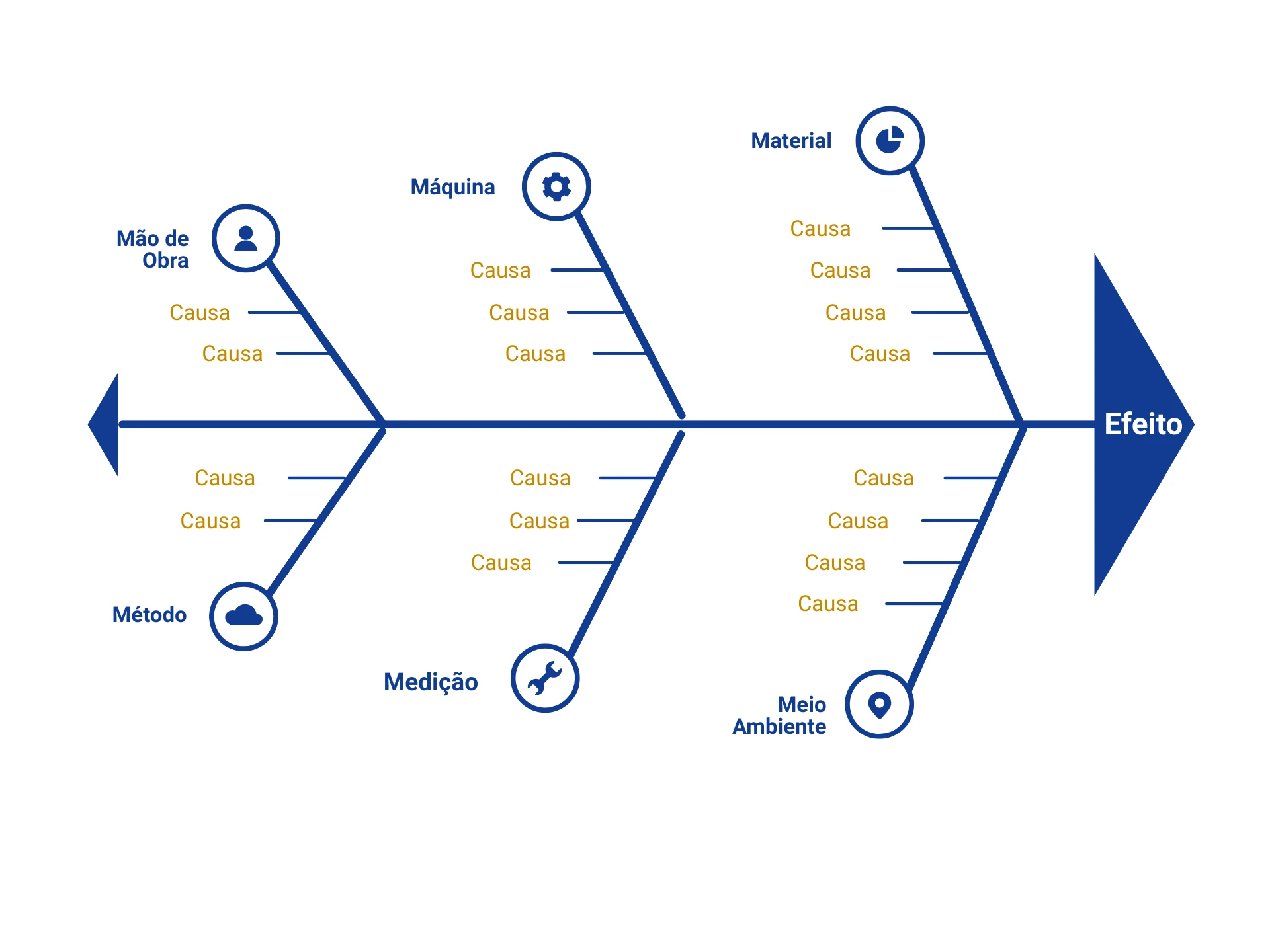 Ilustração do Diagrama de Ishikawa exibindo categorias de causa e efeito usadas em análises de problemas na indústria