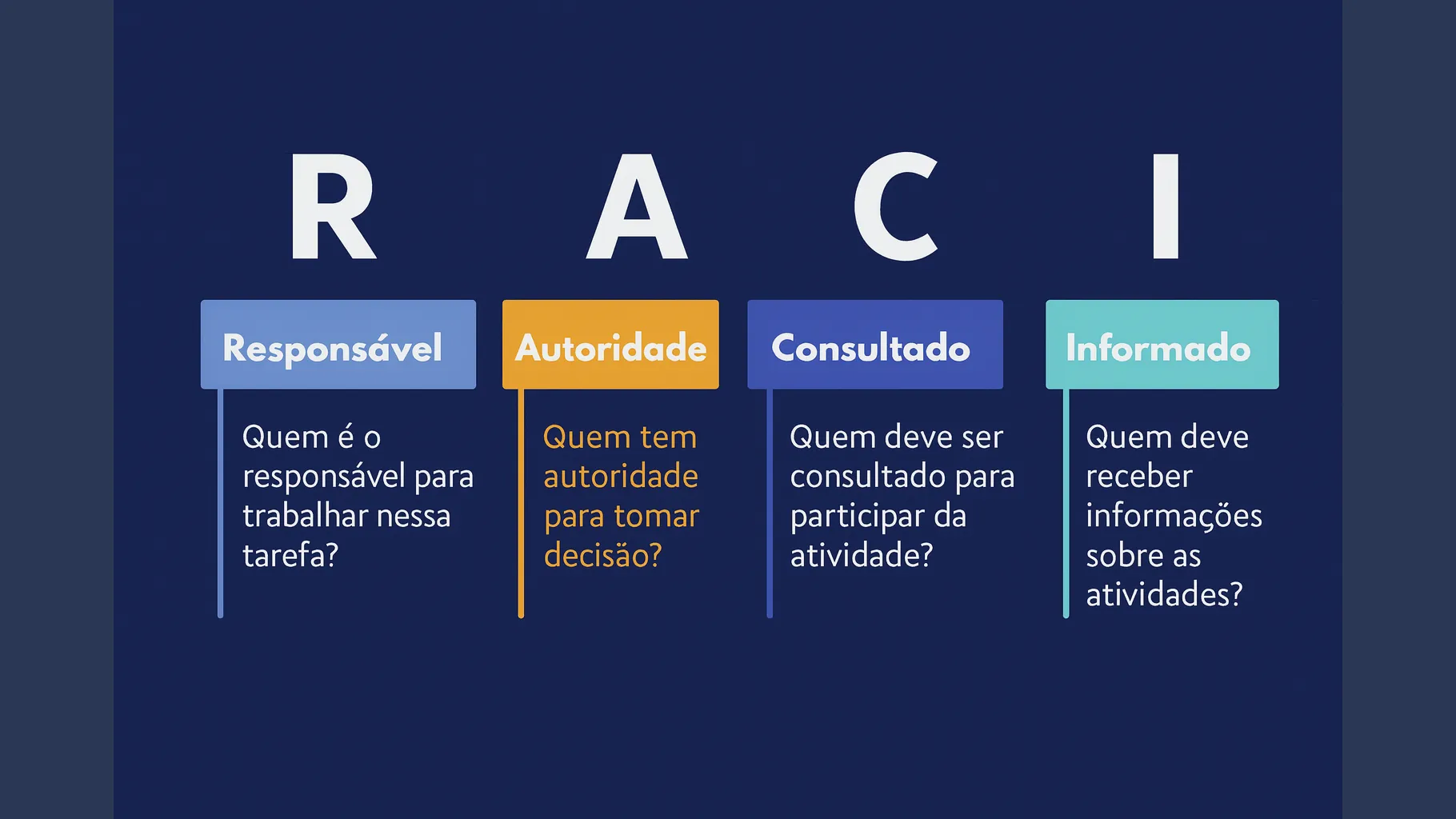 Representação visual da Matriz RACI mostrando os papéis Responsável, Autoridade, Consultado e Informado.