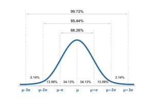 Curva normal demonstrando distribuição estatística utilizada na avaliação da capabilidade de processo Cp, Cpk, Pp e Ppk.