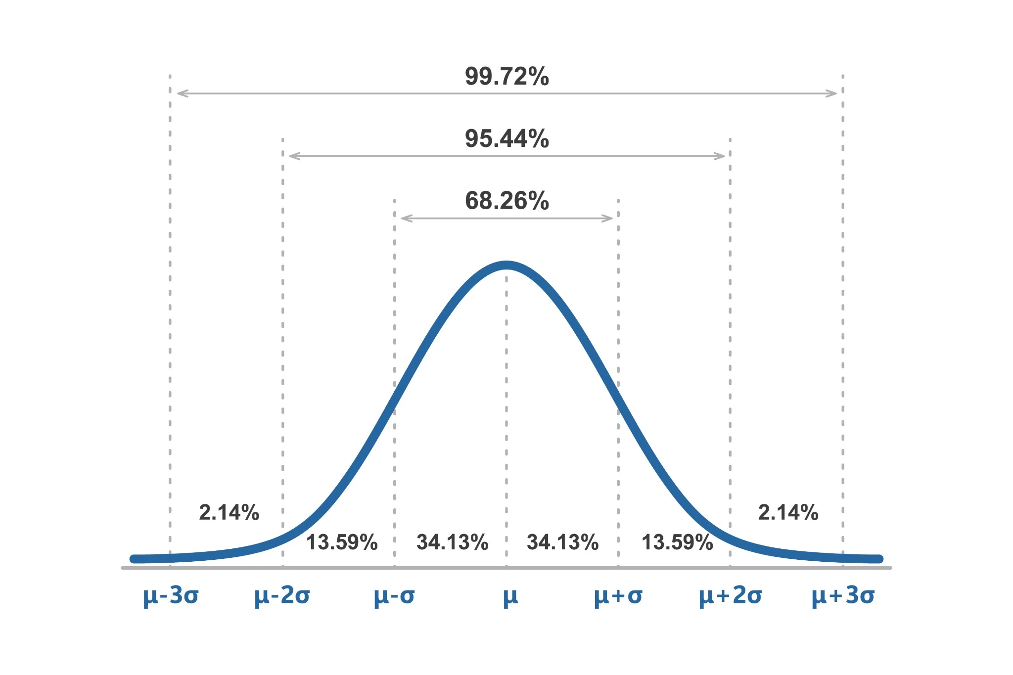 Curva normal demonstrando distribuição estatística utilizada na avaliação da capabilidade de processo Cp, Cpk, Pp e Ppk.